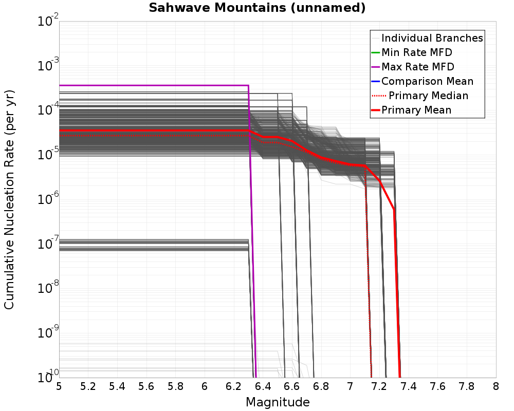 Cumulative Plot