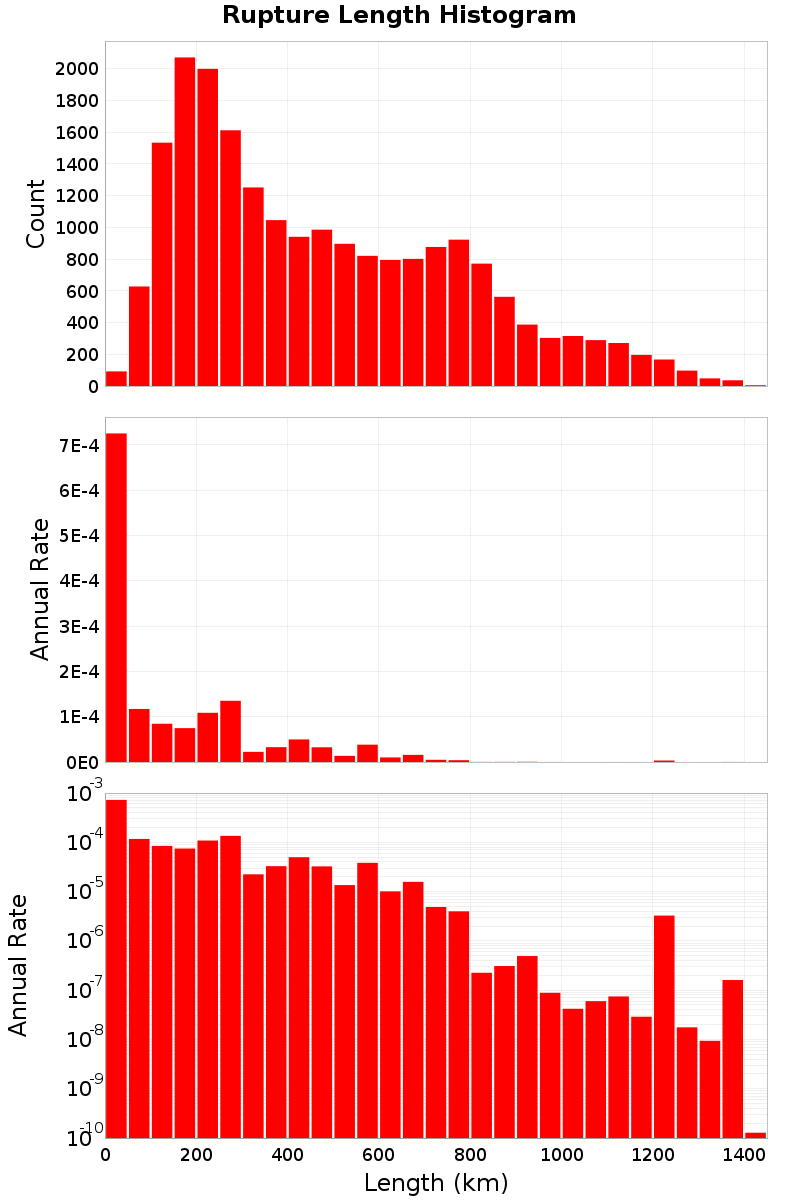 Length Hist