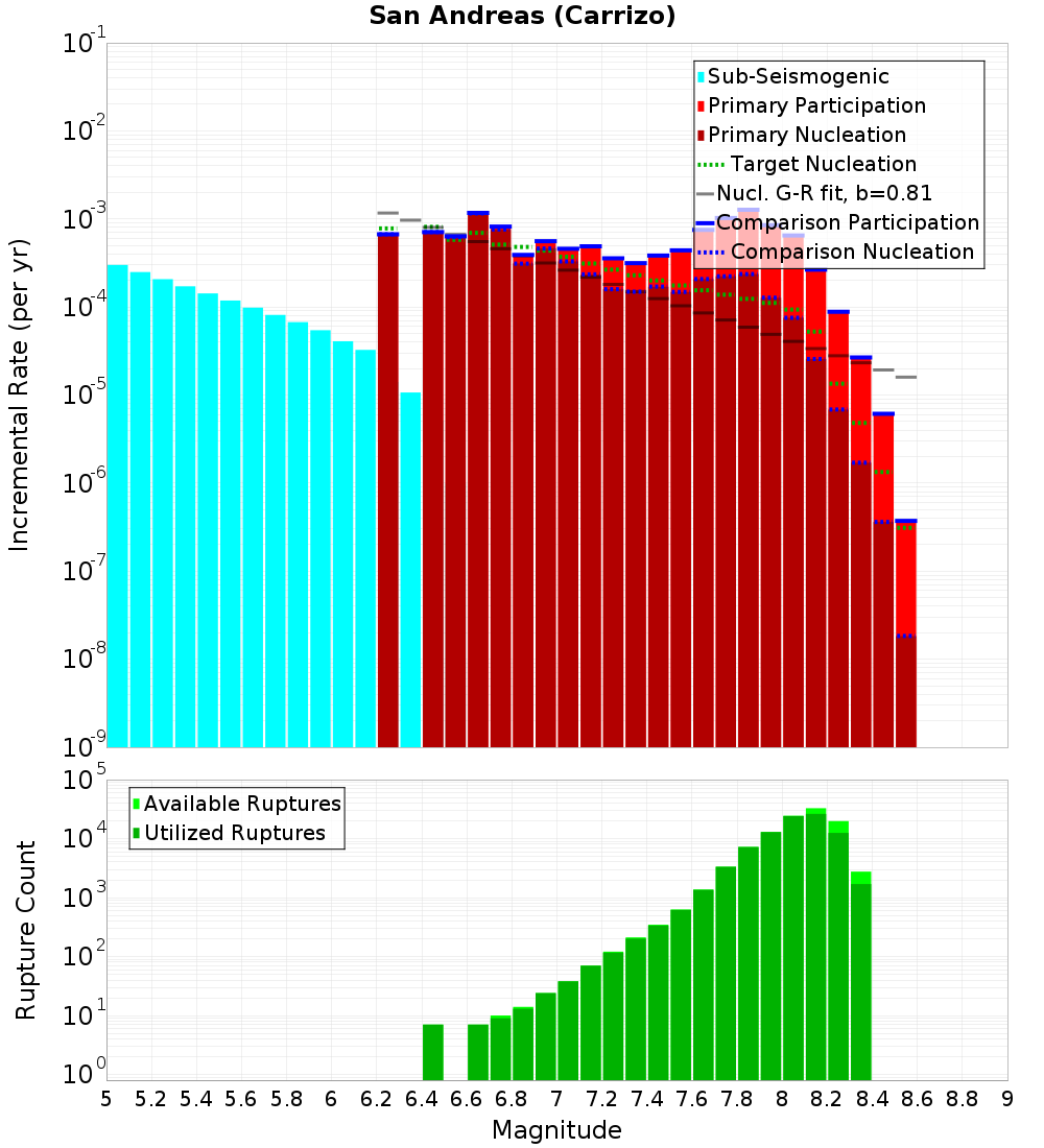 Incremental Plot