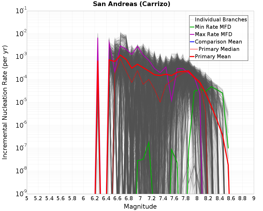 Incremental Plot