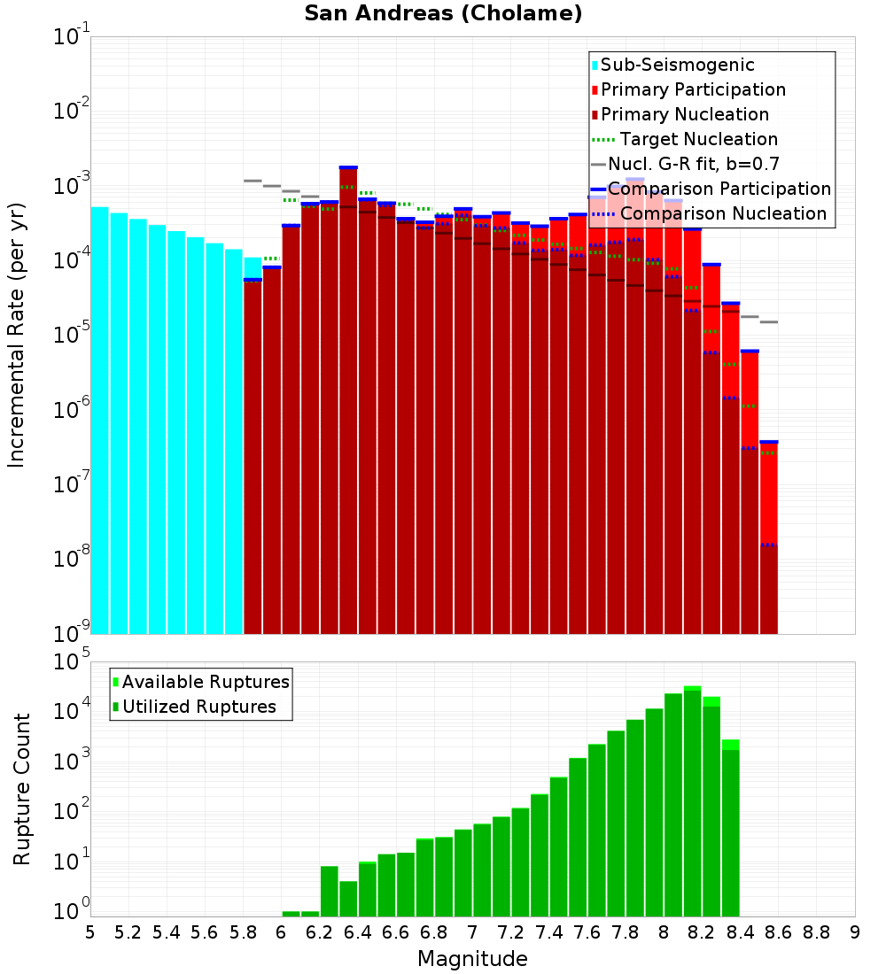 Incremental Plot