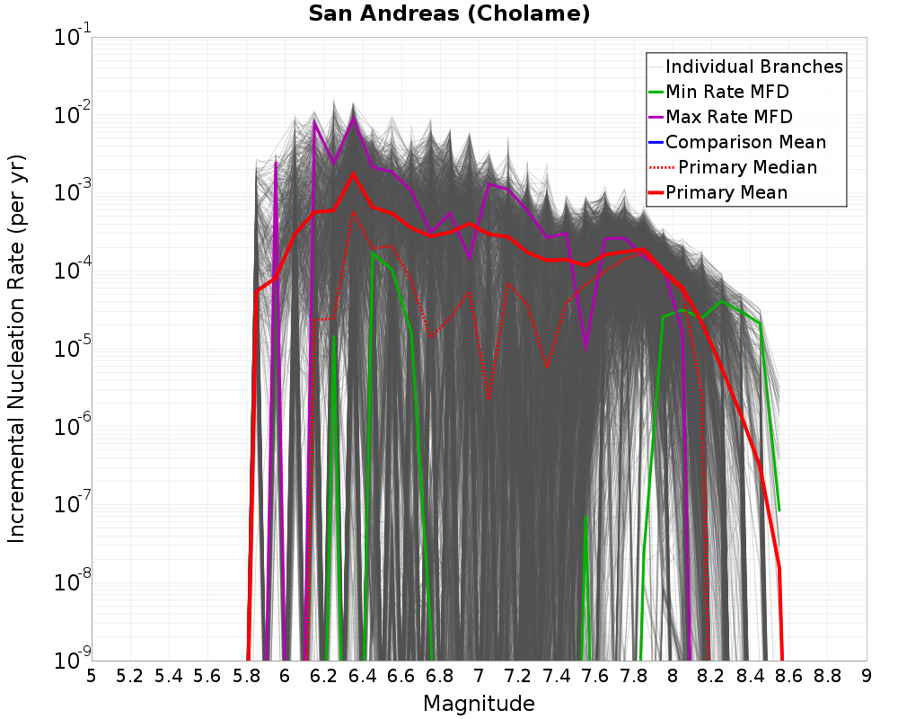 Incremental Plot