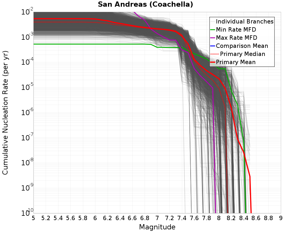 Cumulative Plot