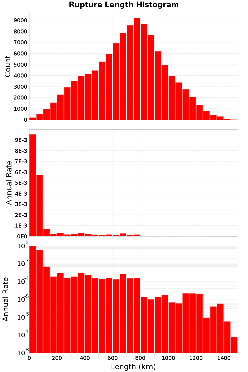 Length Hist