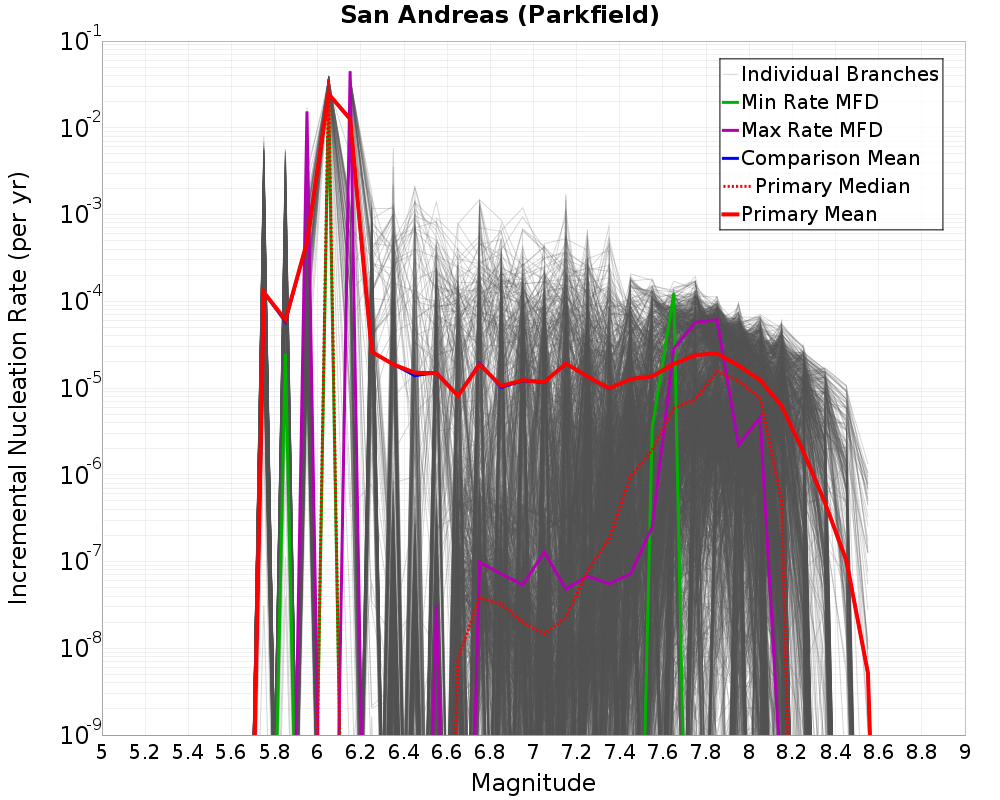 Incremental Plot