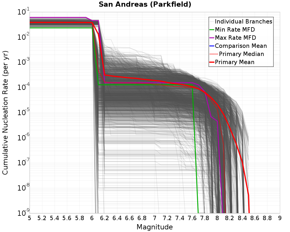 Cumulative Plot