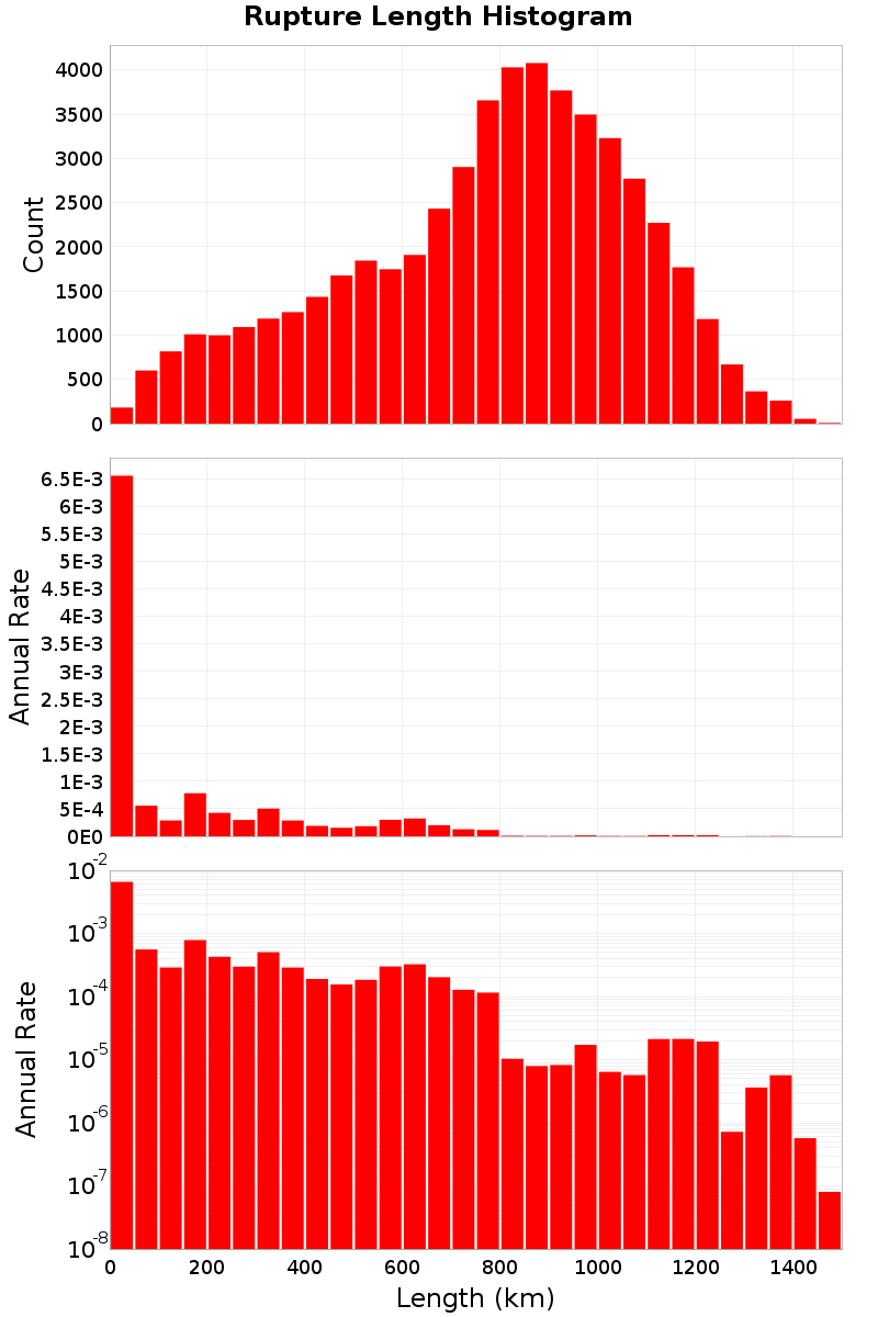 Length Hist
