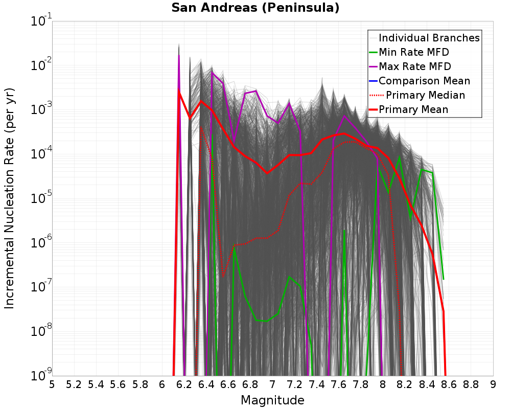 Incremental Plot