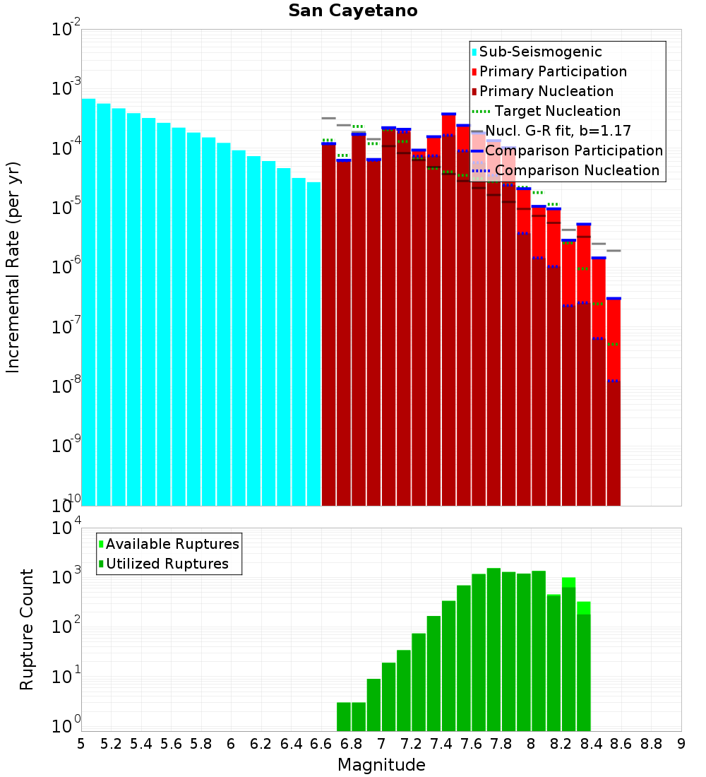 Incremental Plot