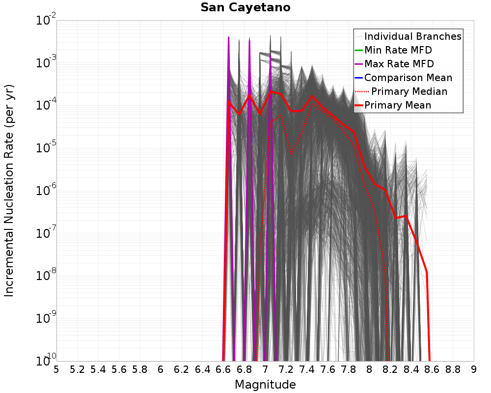 Incremental Plot