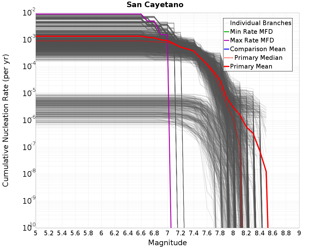 Cumulative Plot