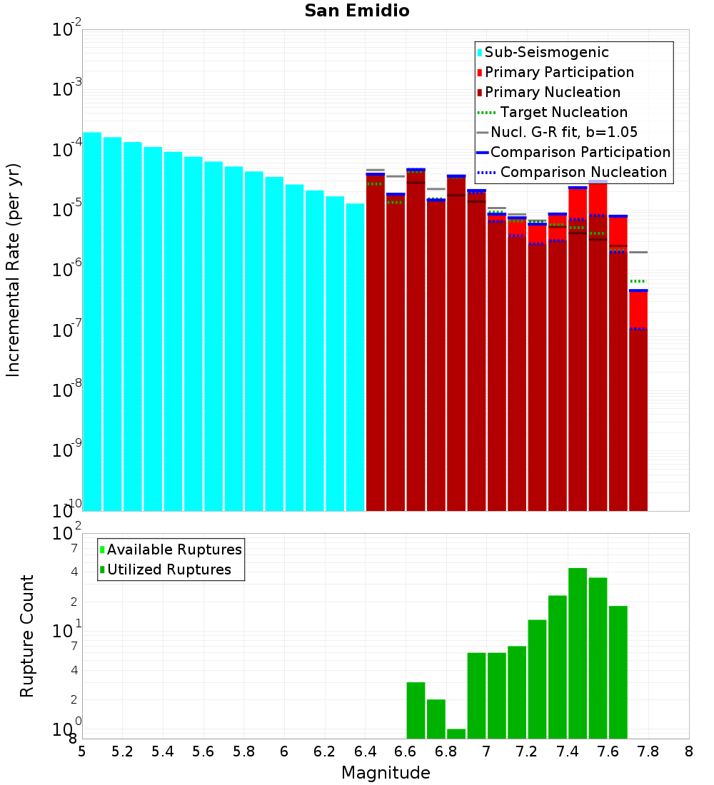 Incremental Plot
