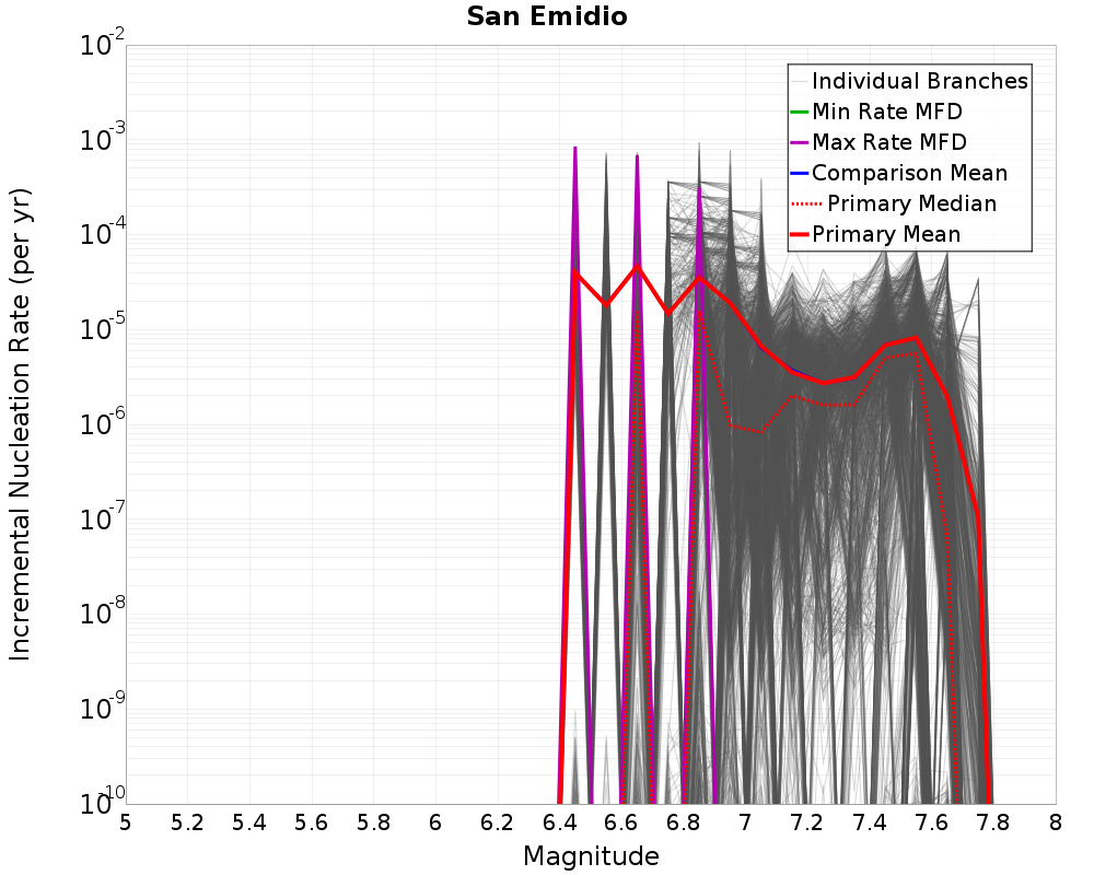 Incremental Plot