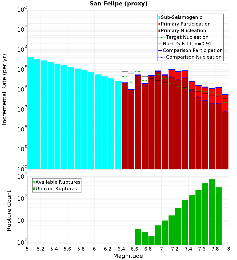 Incremental Plot