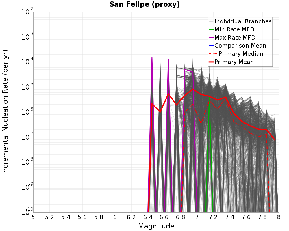 Incremental Plot