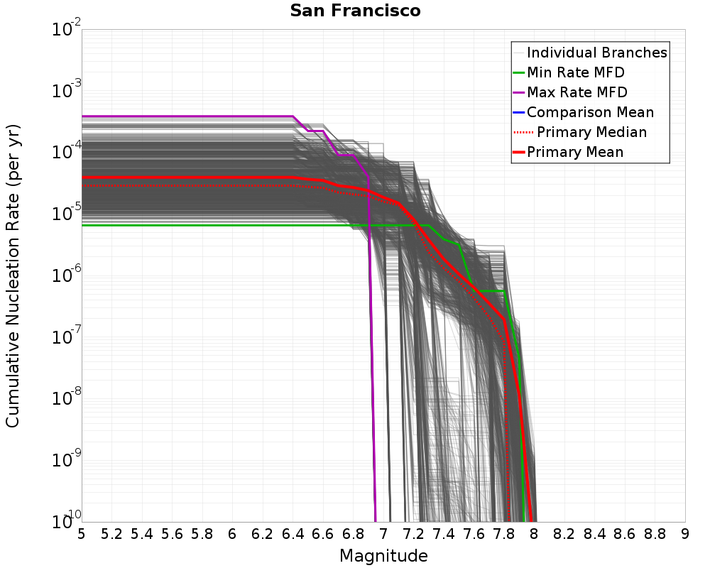 Cumulative Plot
