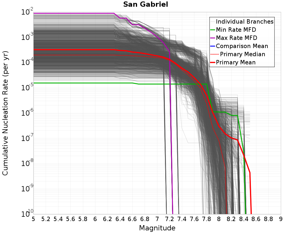 Cumulative Plot