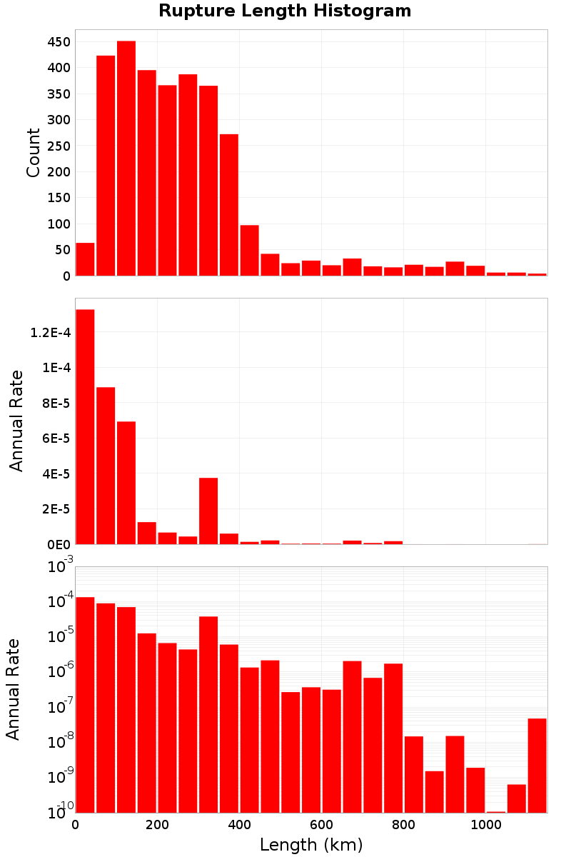 Length Hist