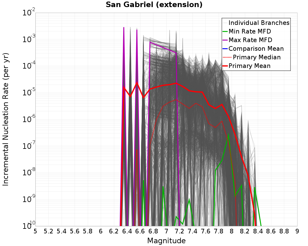 Incremental Plot