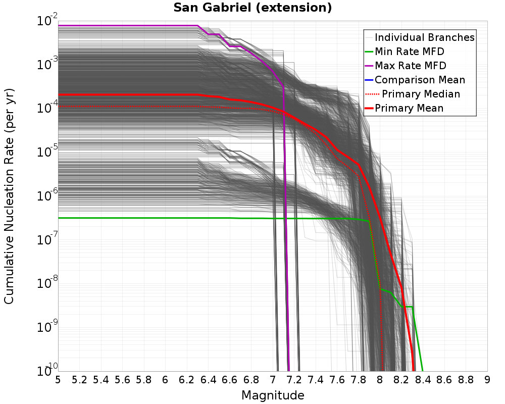 Cumulative Plot