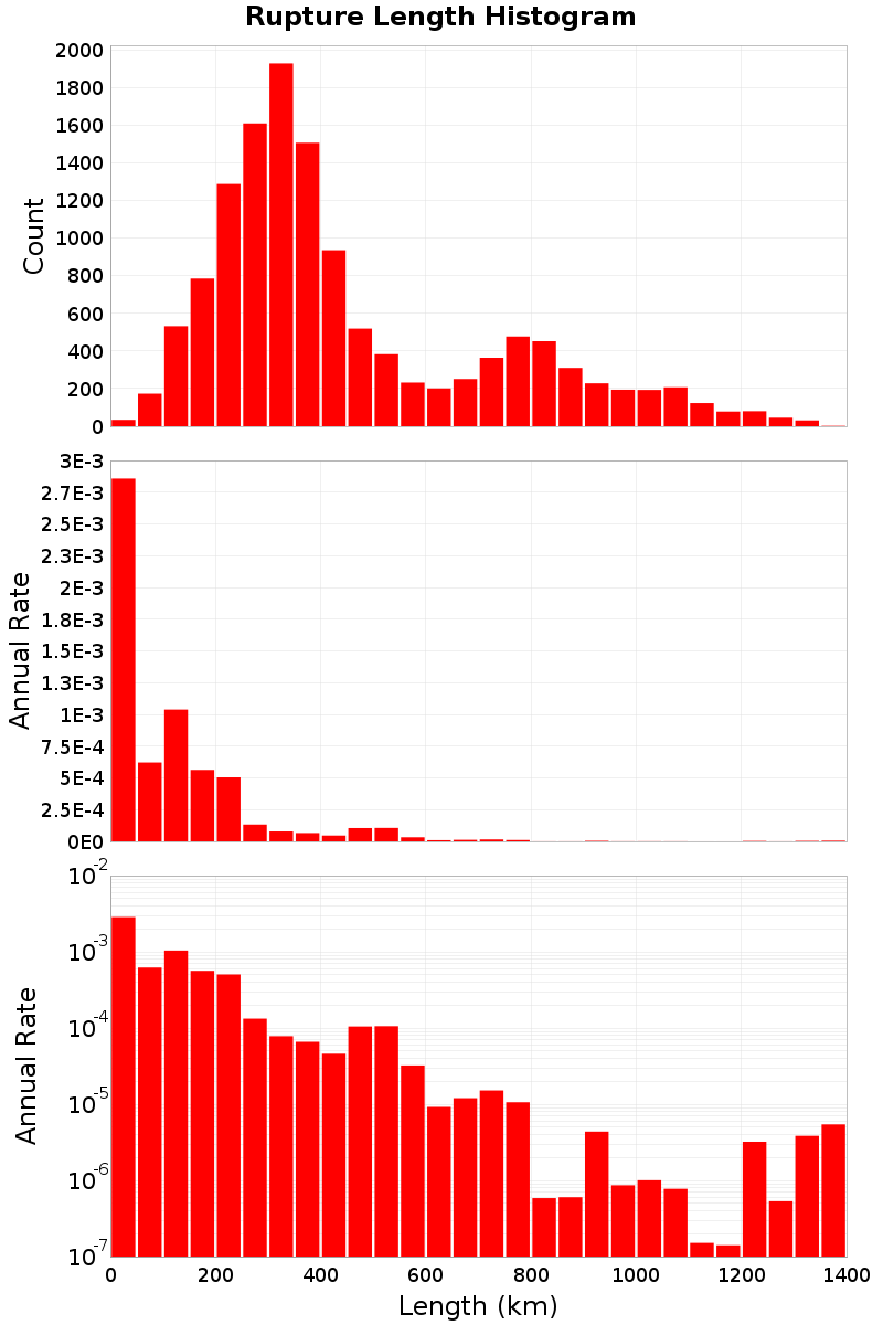 Length Hist