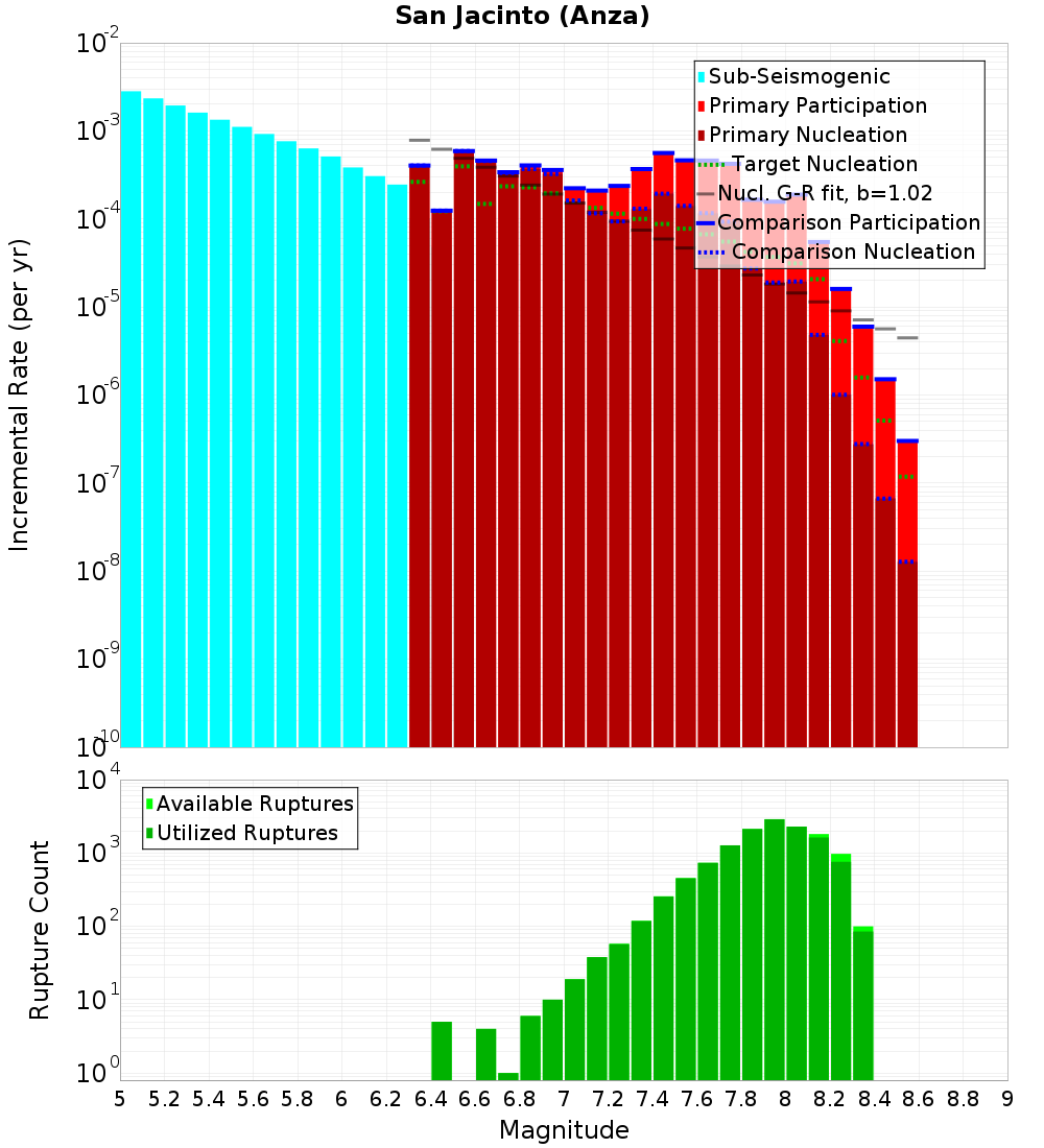Incremental Plot