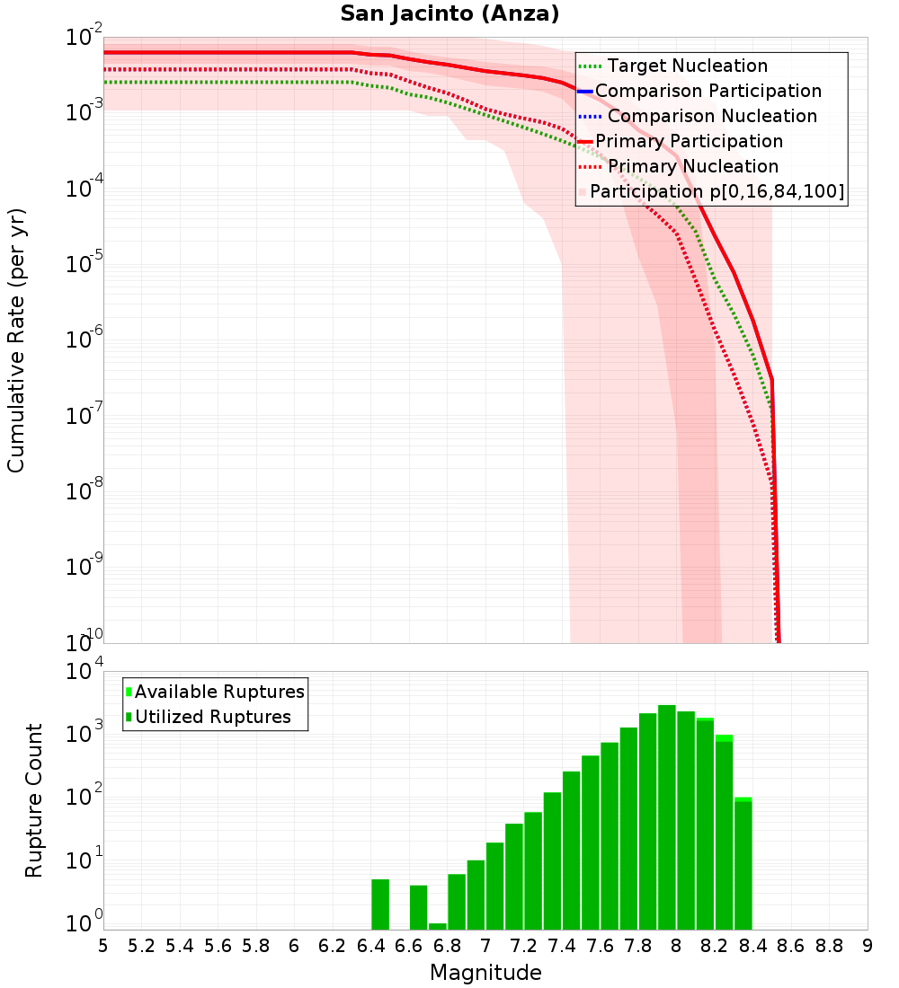 Cumulative Plot