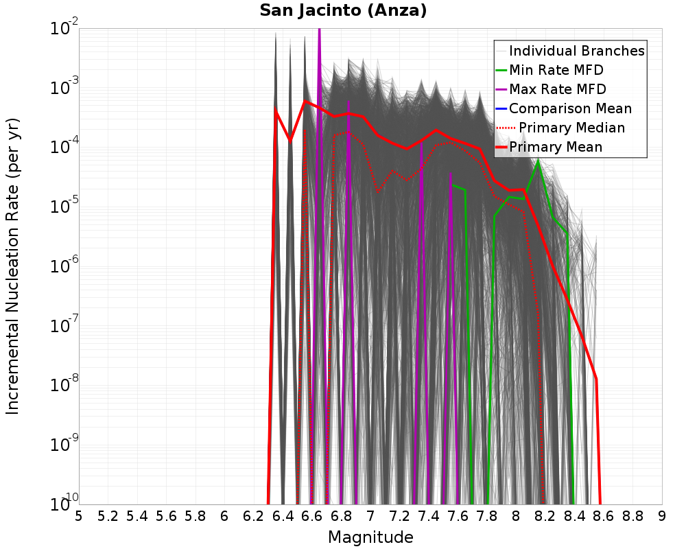 Incremental Plot
