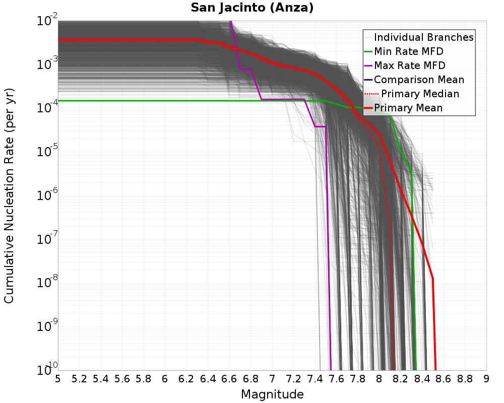Cumulative Plot