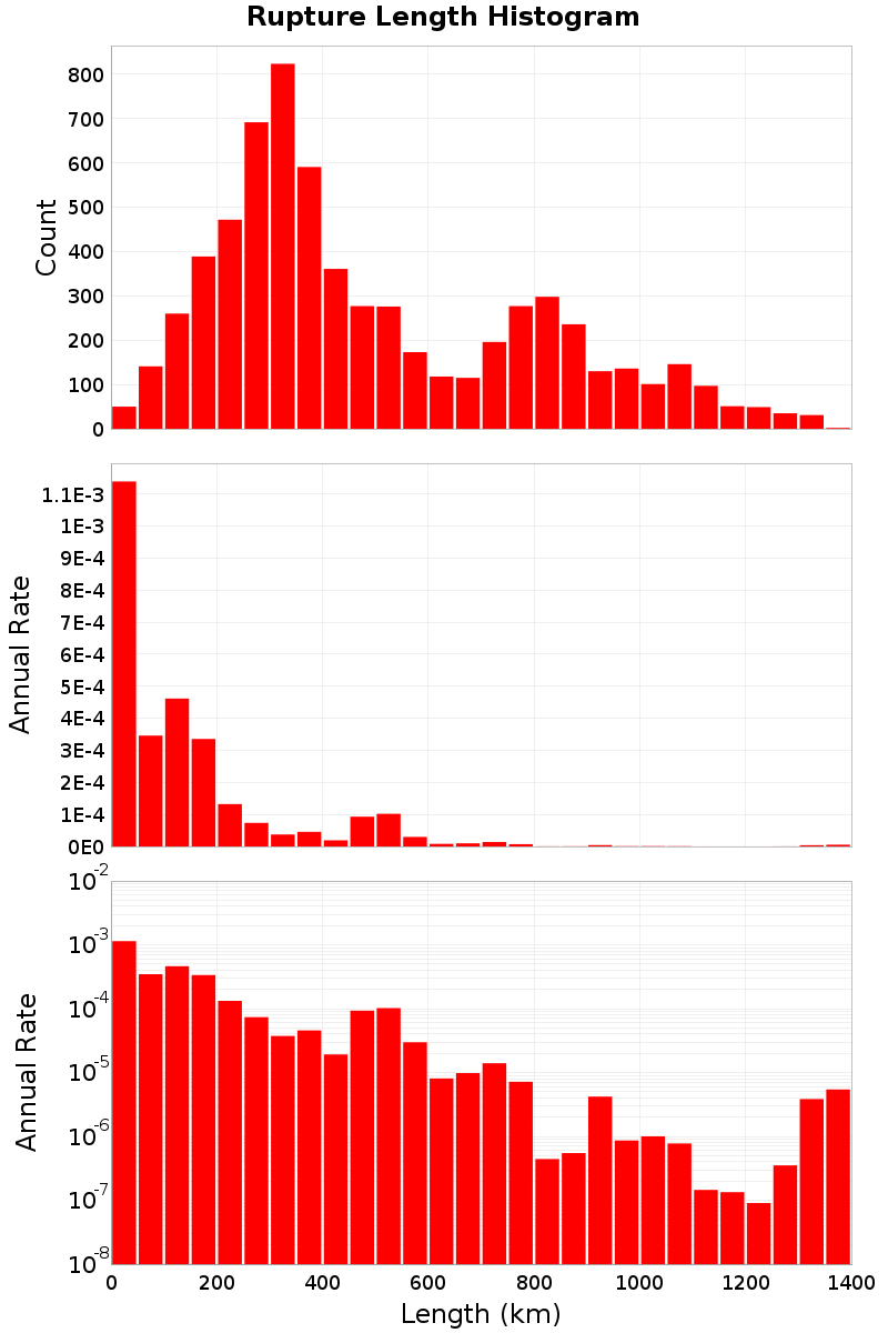 Length Hist