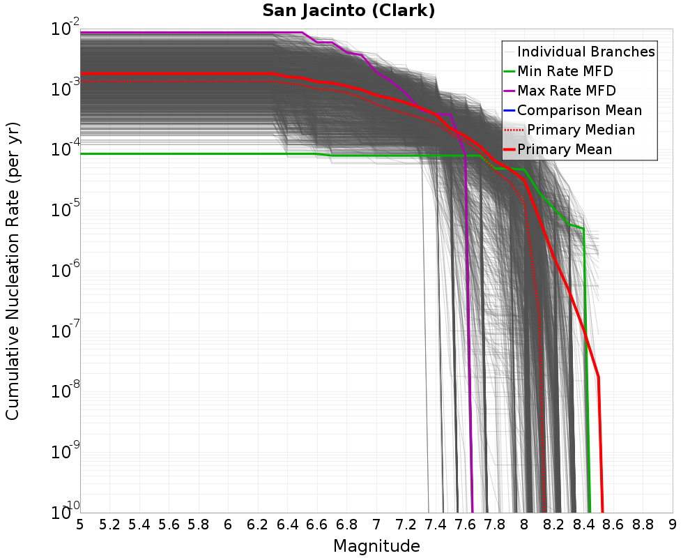Cumulative Plot