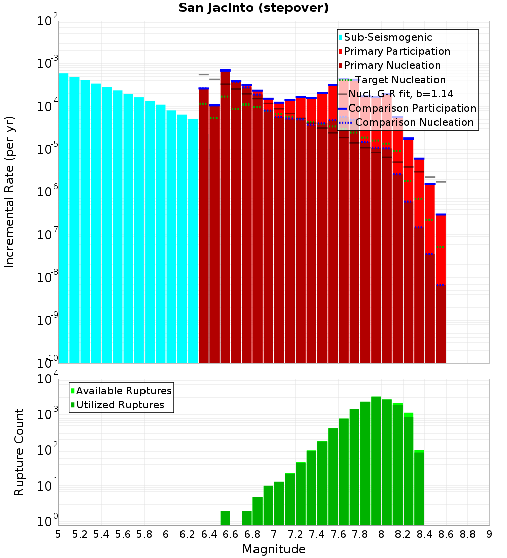 Incremental Plot