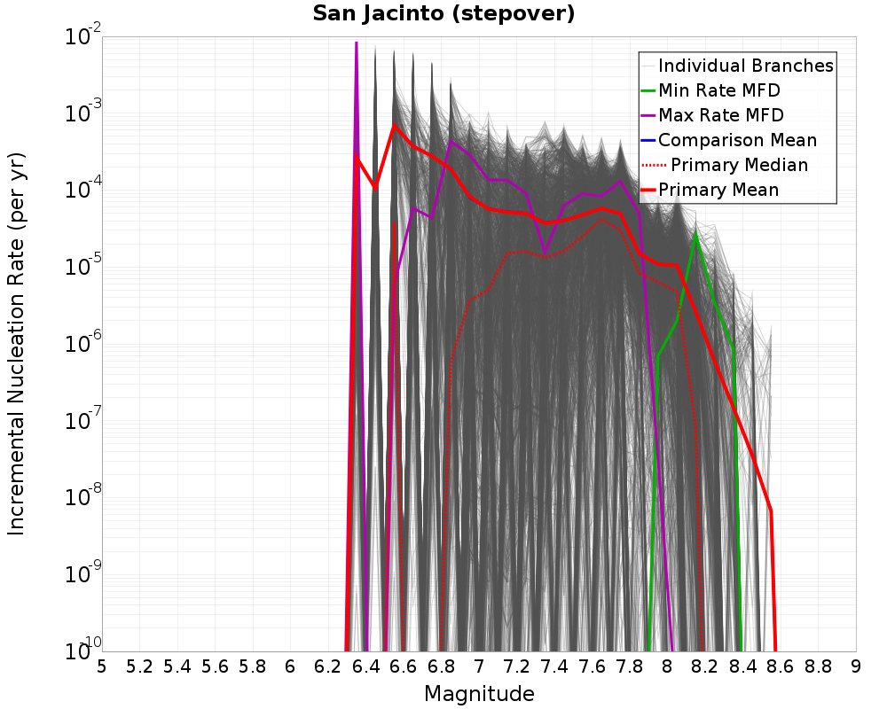 Incremental Plot