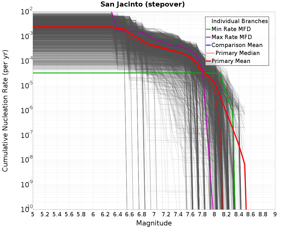 Cumulative Plot