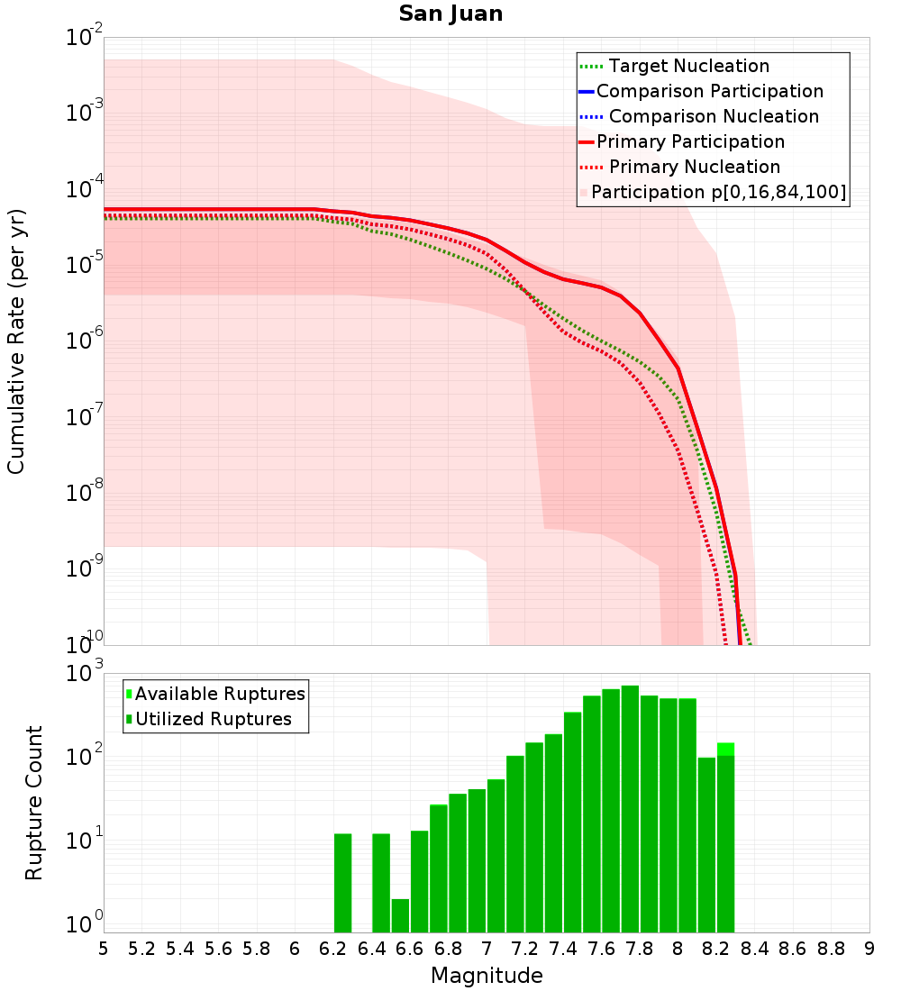 Cumulative Plot