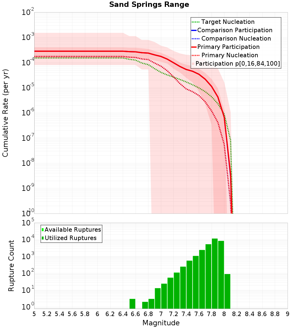 Cumulative Plot