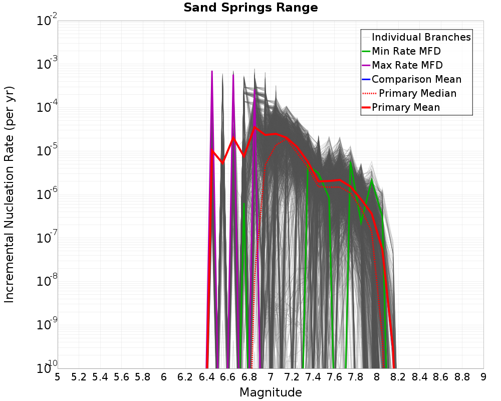 Incremental Plot