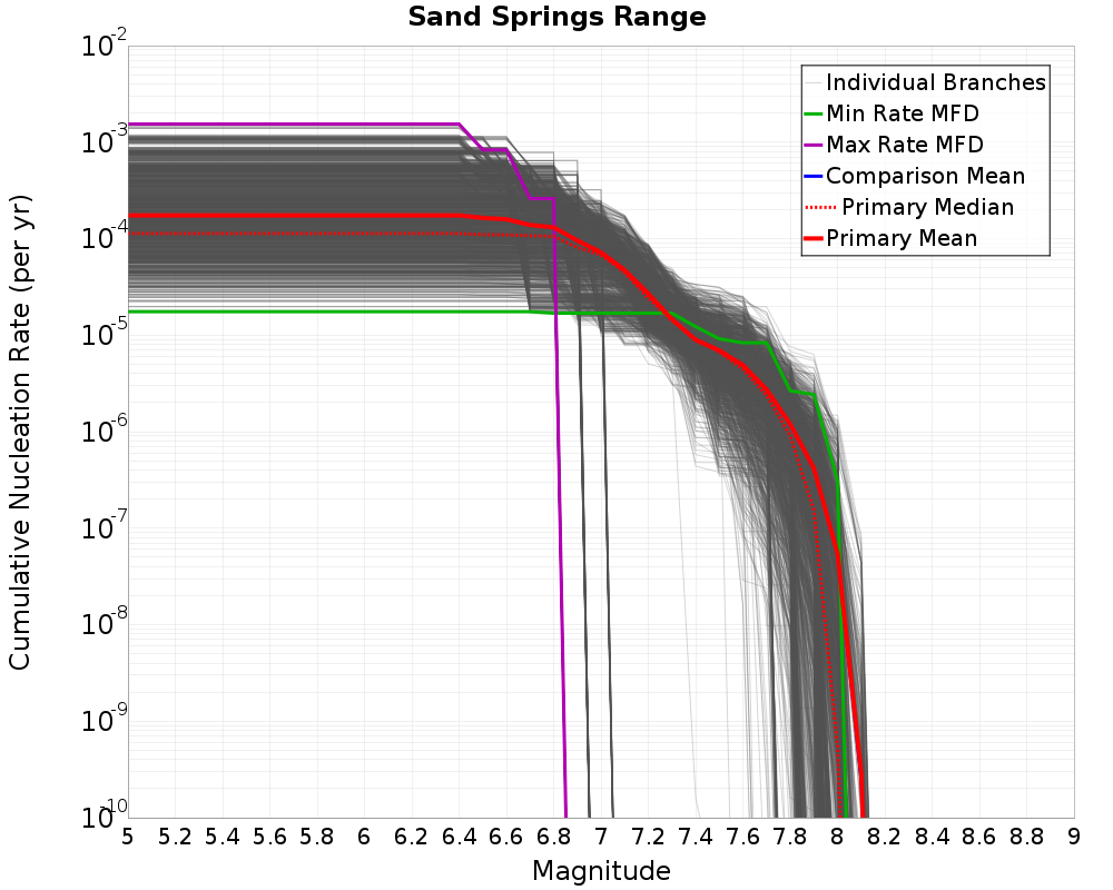 Cumulative Plot