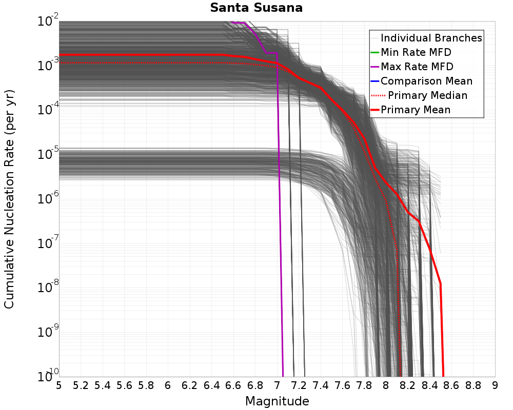 Cumulative Plot