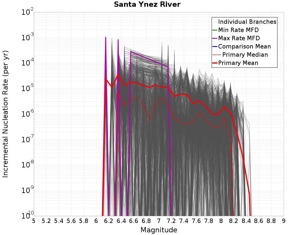Incremental Plot