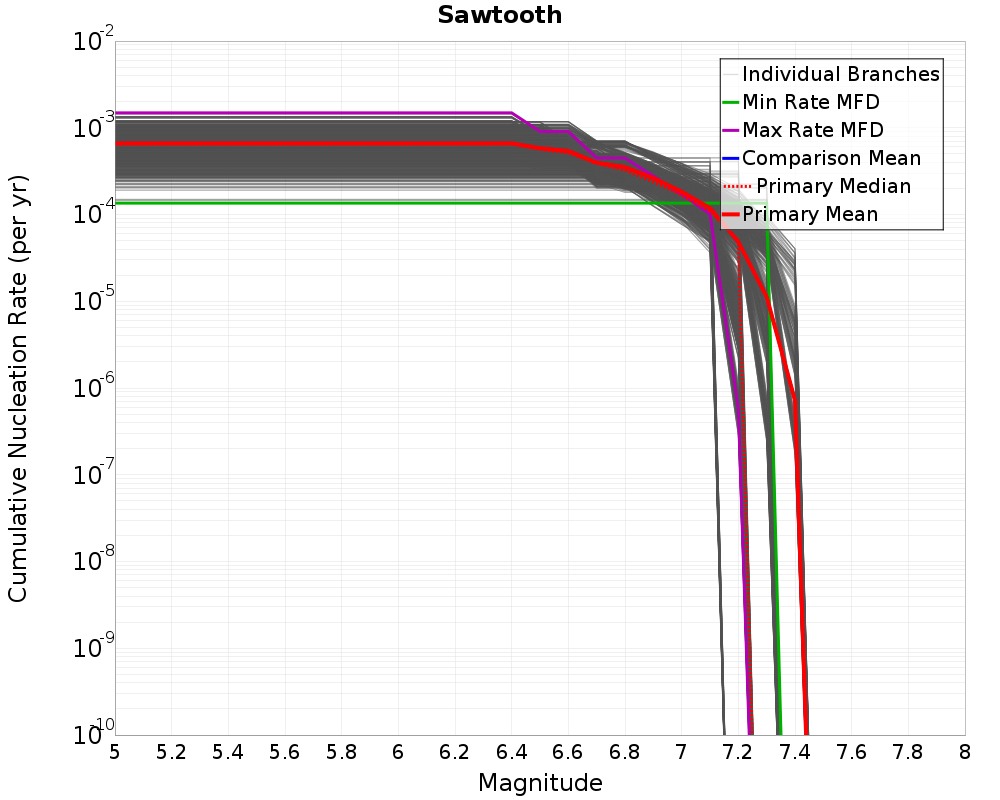 Cumulative Plot