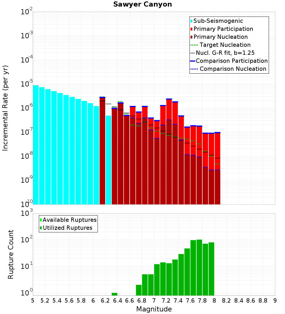 Incremental Plot