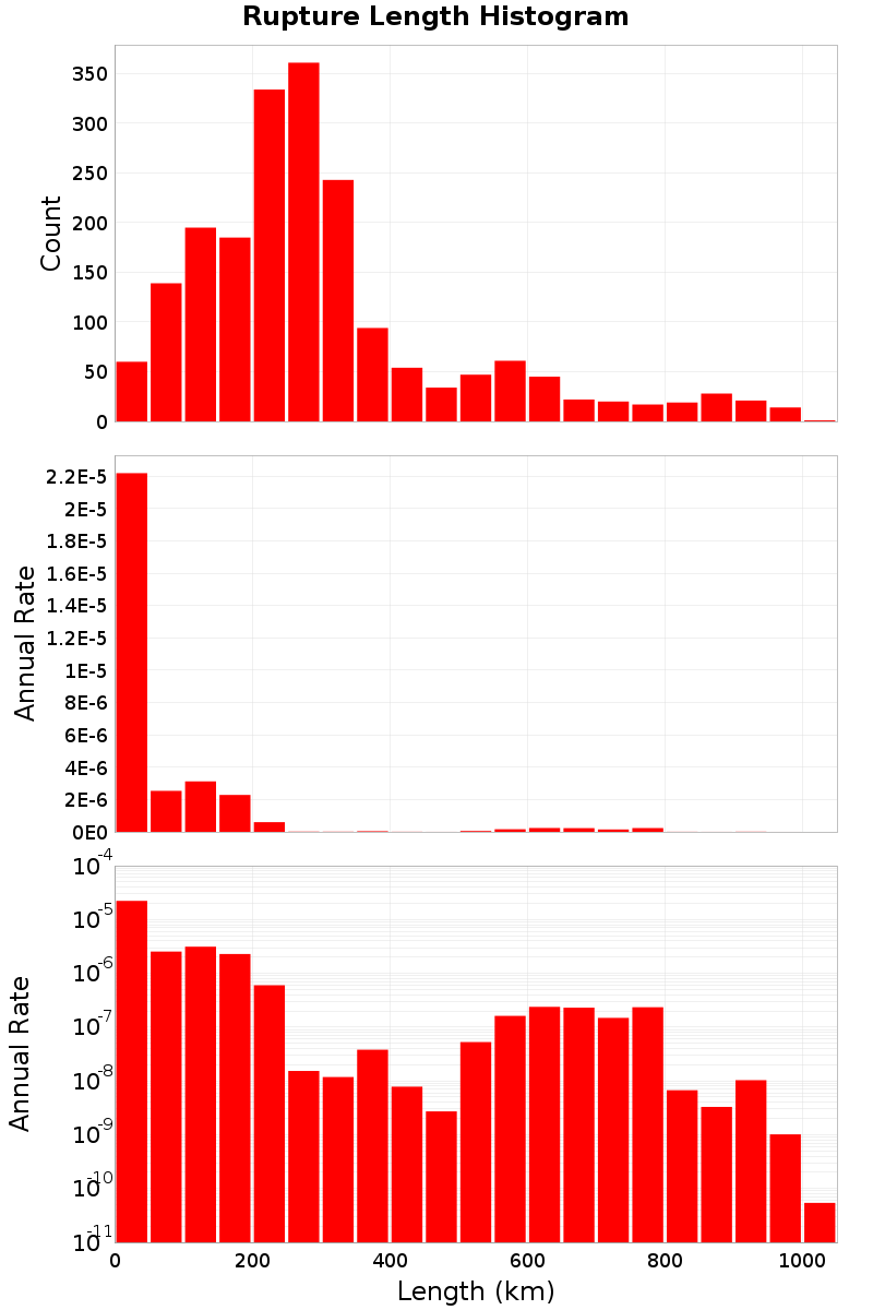 Length Hist