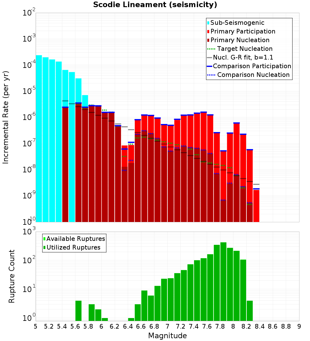 Incremental Plot