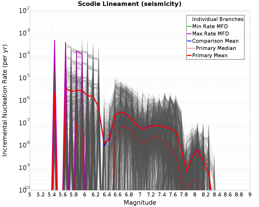 Incremental Plot