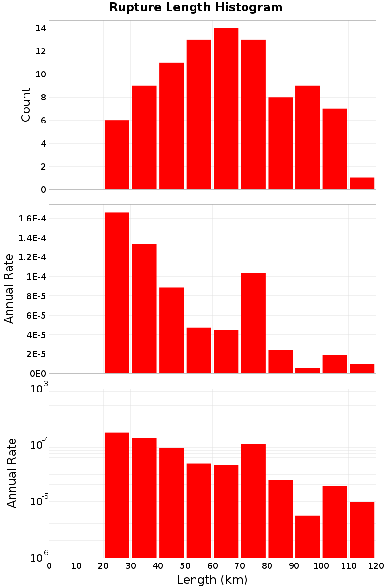 Length Hist