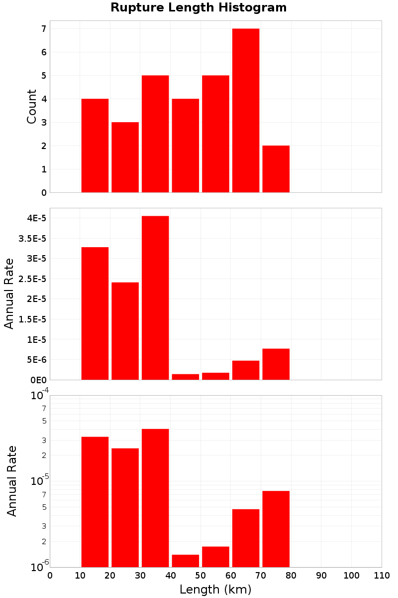 Length Hist