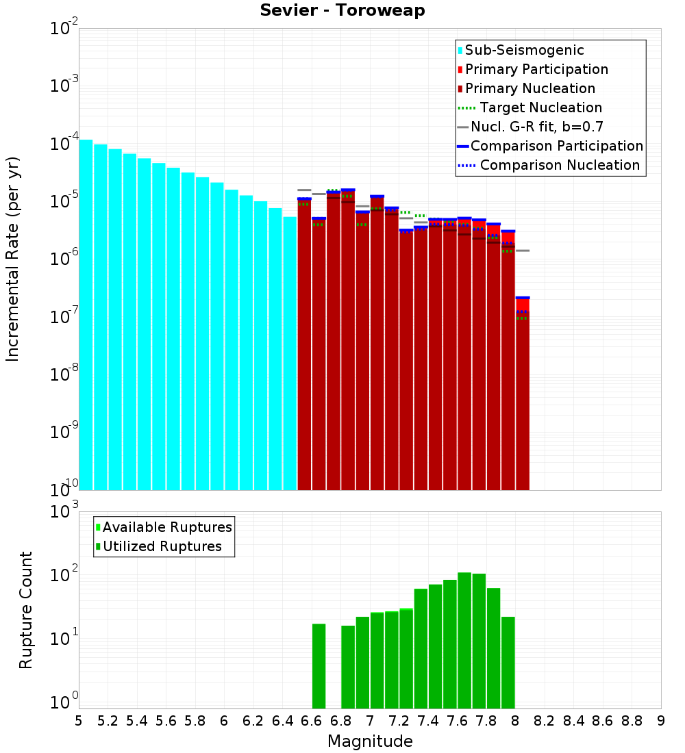 Incremental Plot