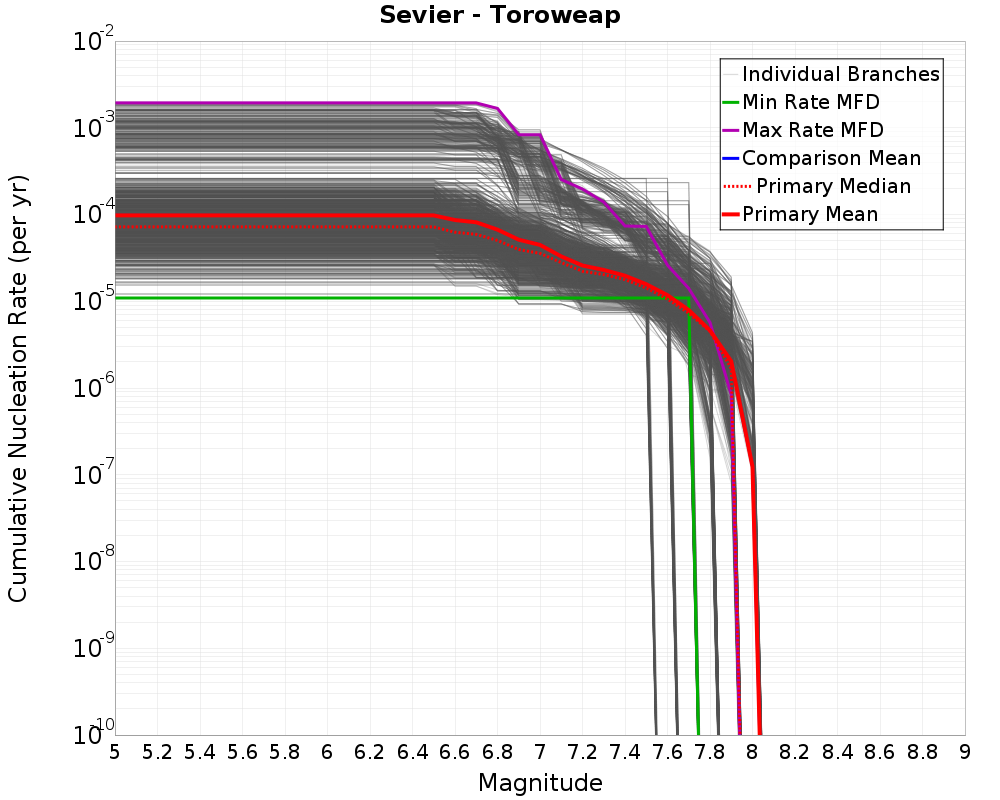 Cumulative Plot