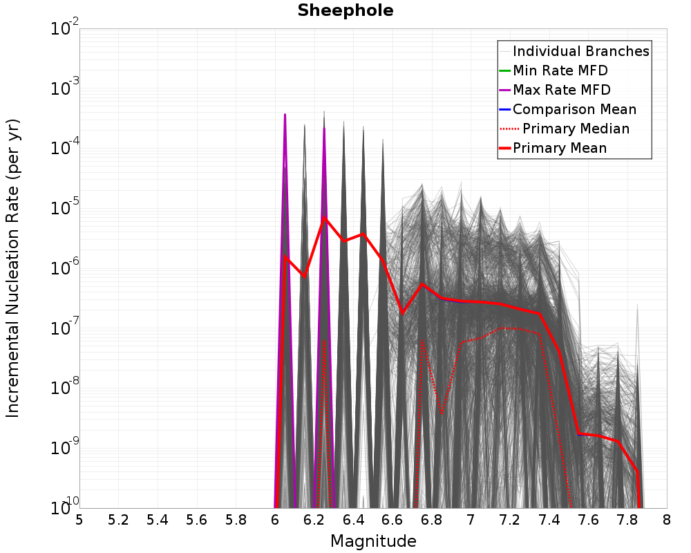 Incremental Plot